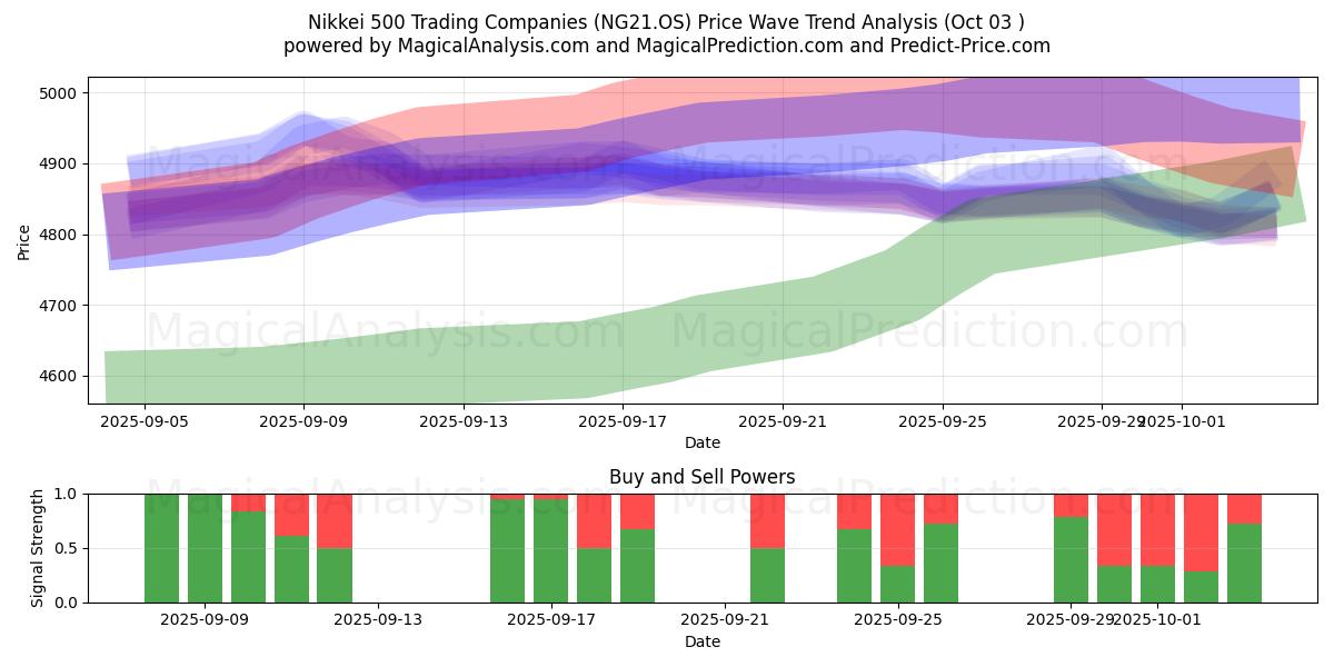  Nikkei 500 handelsvirksomheder (NG21.OS) Support and Resistance area (02 Oct) 