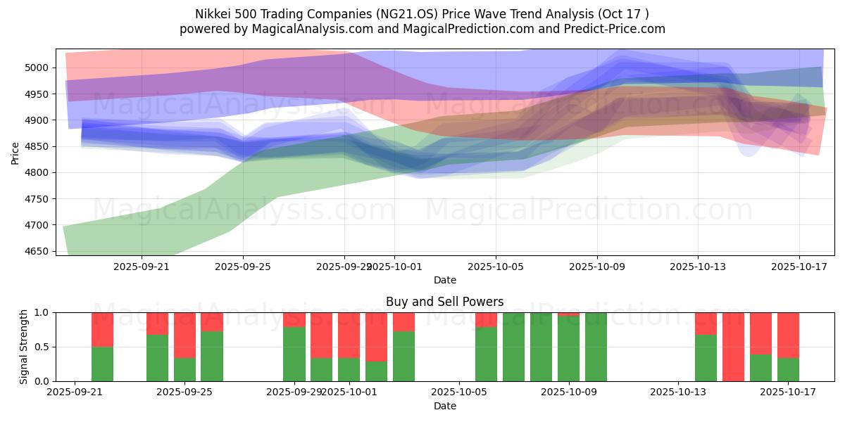 Nikkei 500 handelsföretag (NG21.OS) Support and Resistance area (16 Oct) Nikkei 500 handelsföretag (NG21.OS) Support and Resistance area (16 Oct)