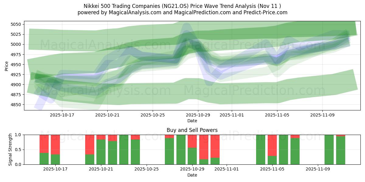  Nikkei 500 handelsselskaper (NG21.OS) Support and Resistance area (10 Nov) 
