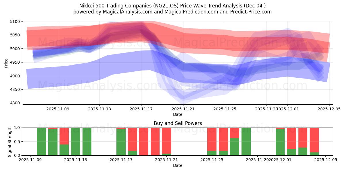  Nikkei 500 handelsföretag (NG21.OS) Support and Resistance area (03 Dec) 