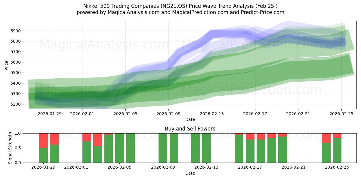  نيكي 500 شركة تجارية (NG21.OS) Support and Resistance area (24 Feb) 