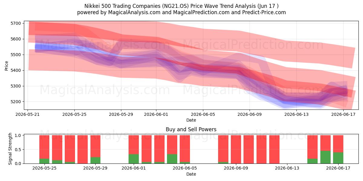  شرکت های تجاری Nikkei 500 (NG21.OS) Support and Resistance area (09 Jun) 