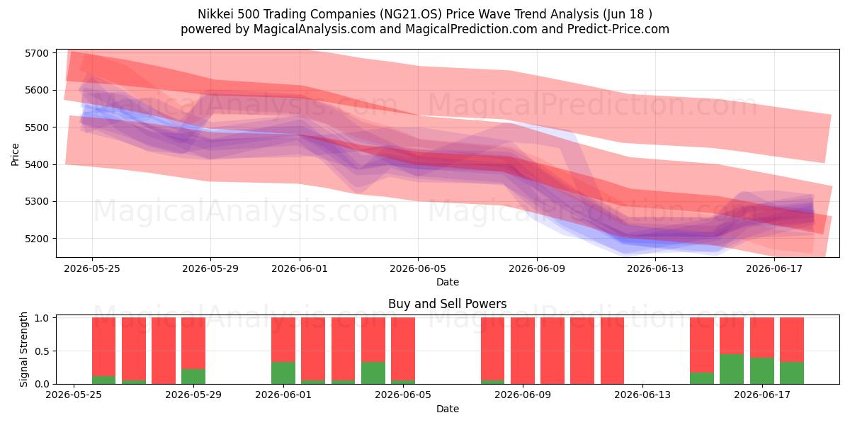  Nikkei 500 торговых компаний (NG21.OS) Support and Resistance area (17 Jun) 