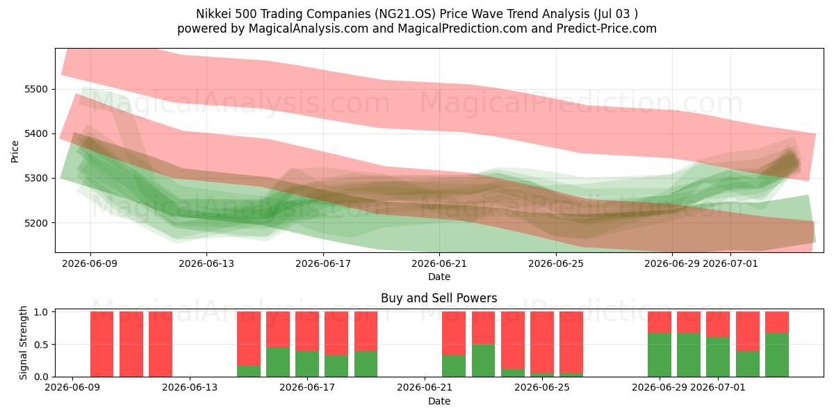  شرکت های تجاری Nikkei 500 (NG21.OS) Support and Resistance area (02 Jul) 