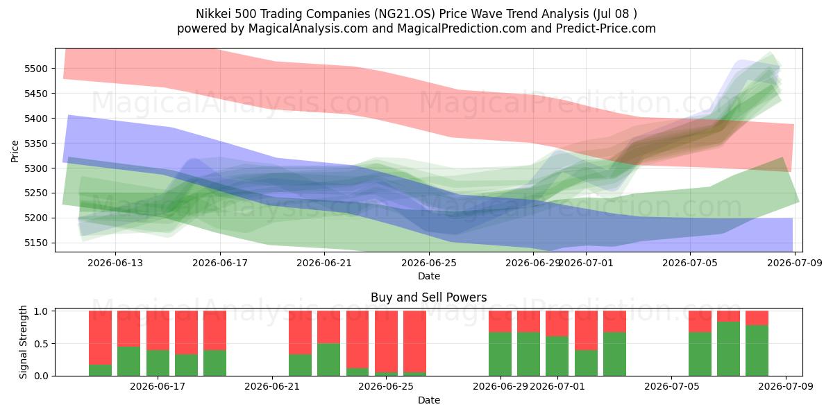  Nikkei 500 торговых компаний (NG21.OS) Support and Resistance area (07 Jul) 