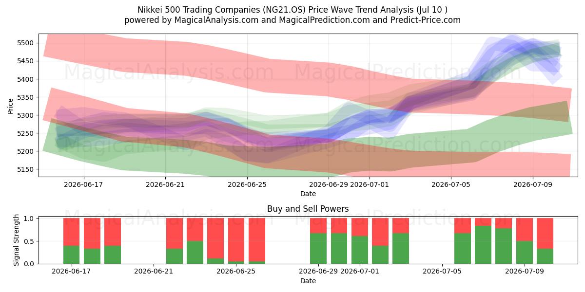  Nikkei 500 Trading Companies (NG21.OS) Support and Resistance area (09 Jul) 