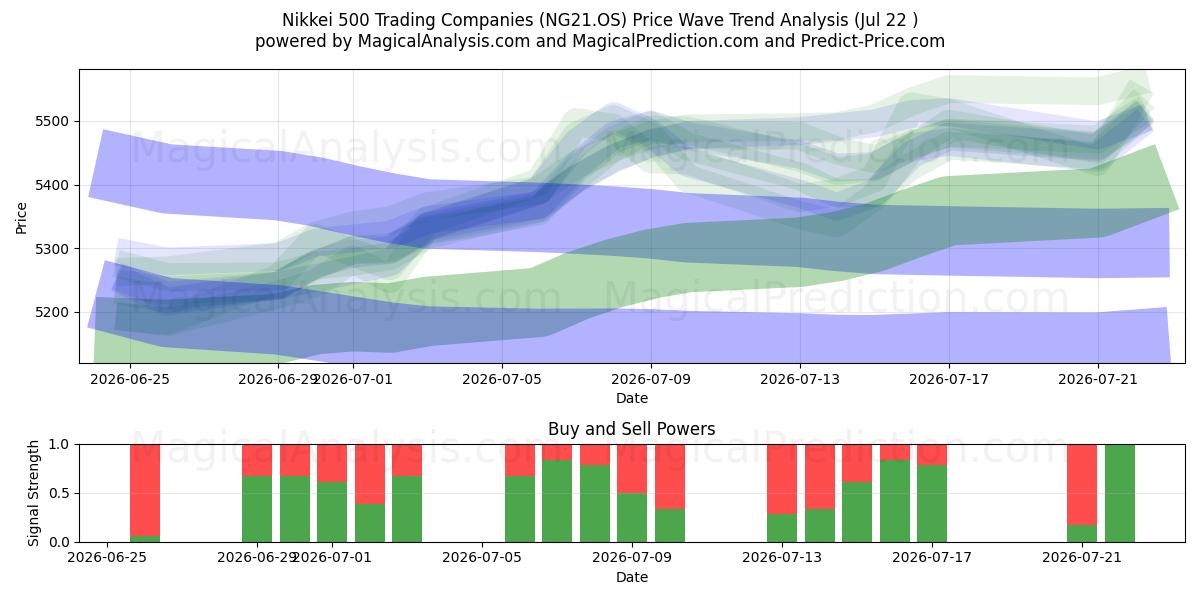  Nikkei 500 handelsbedrijven (NG21.OS) Support and Resistance area (21 Jul) 