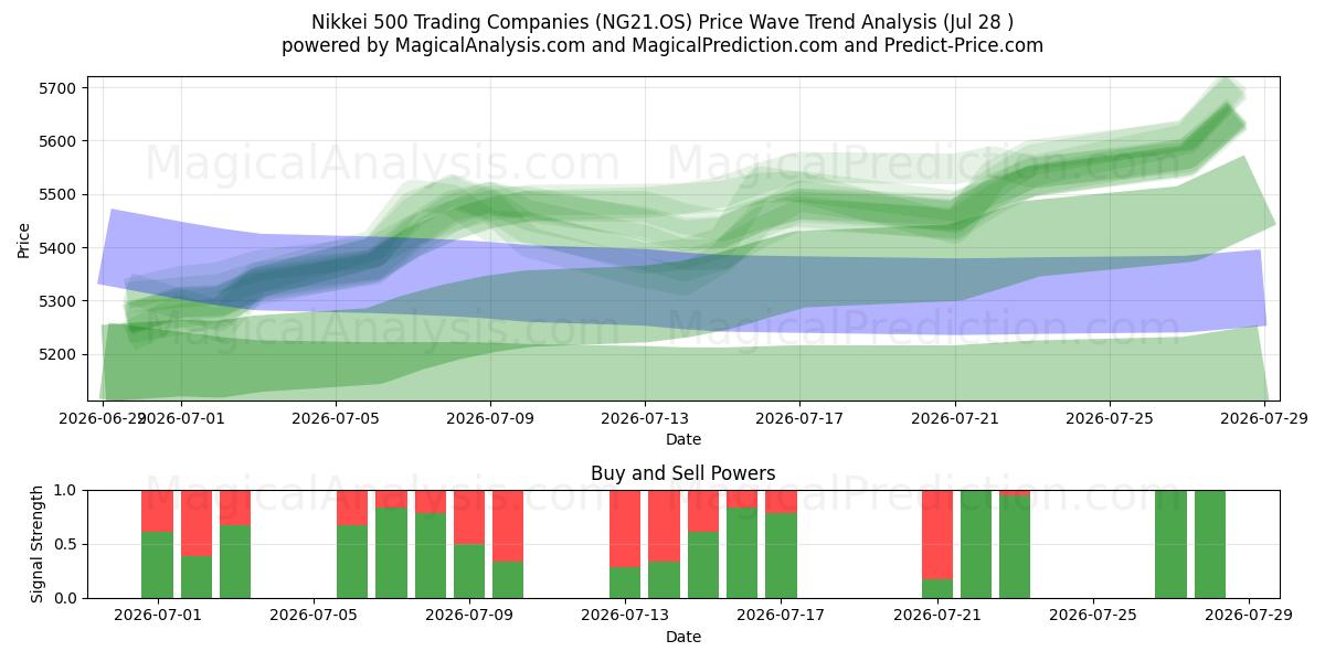  Nikkei 500 торговых компаний (NG21.OS) Support and Resistance area (27 Jul) 