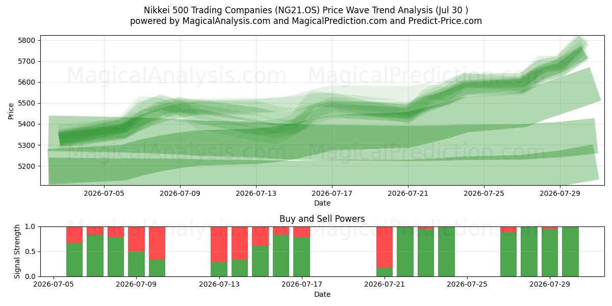  Nikkei 500 Trading Companies (NG21.OS) Support and Resistance area (29 Jul) 