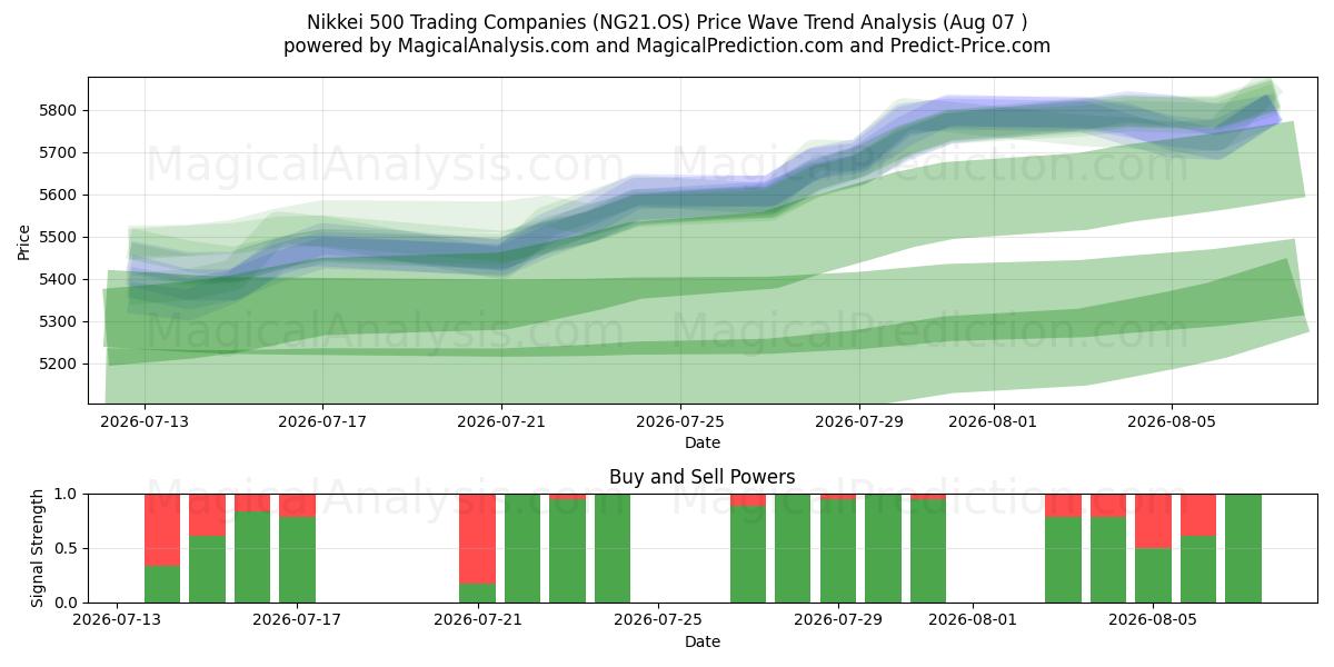  Nikkei 500 handelsselskaper (NG21.OS) Support and Resistance area (06 Aug) 