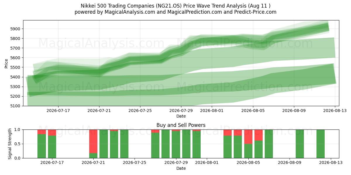  Nikkei 500 handelsbedrijven (NG21.OS) Support and Resistance area (10 Aug) 