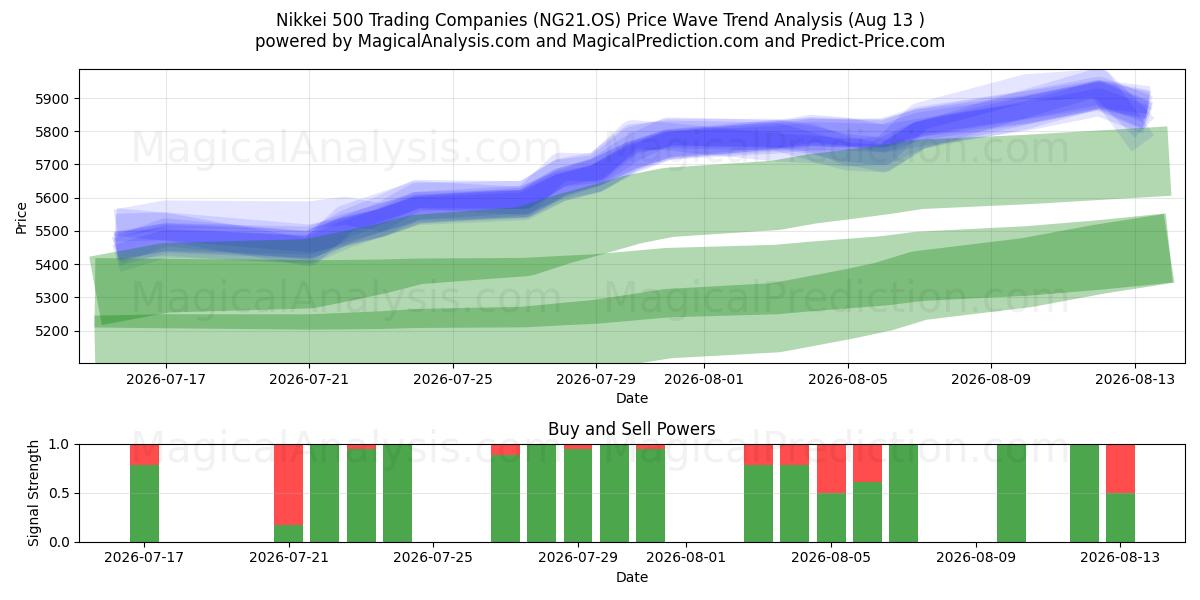  日经 500 指数贸易公司 (NG21.OS) Support and Resistance area (12 Aug) 