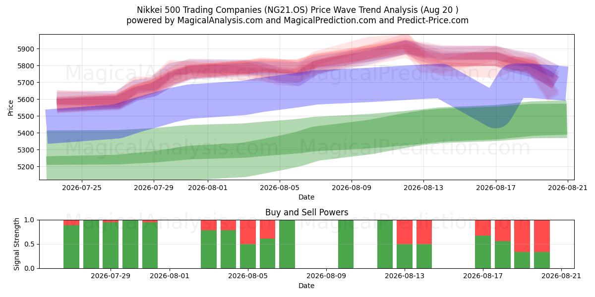  Empresas comerciais Nikkei 500 (NG21.OS) Support and Resistance area (18 Aug) 