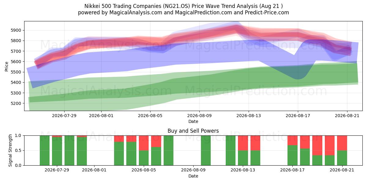  Nikkei 500 Trading Companies (NG21.OS) Support and Resistance area (20 Aug) 