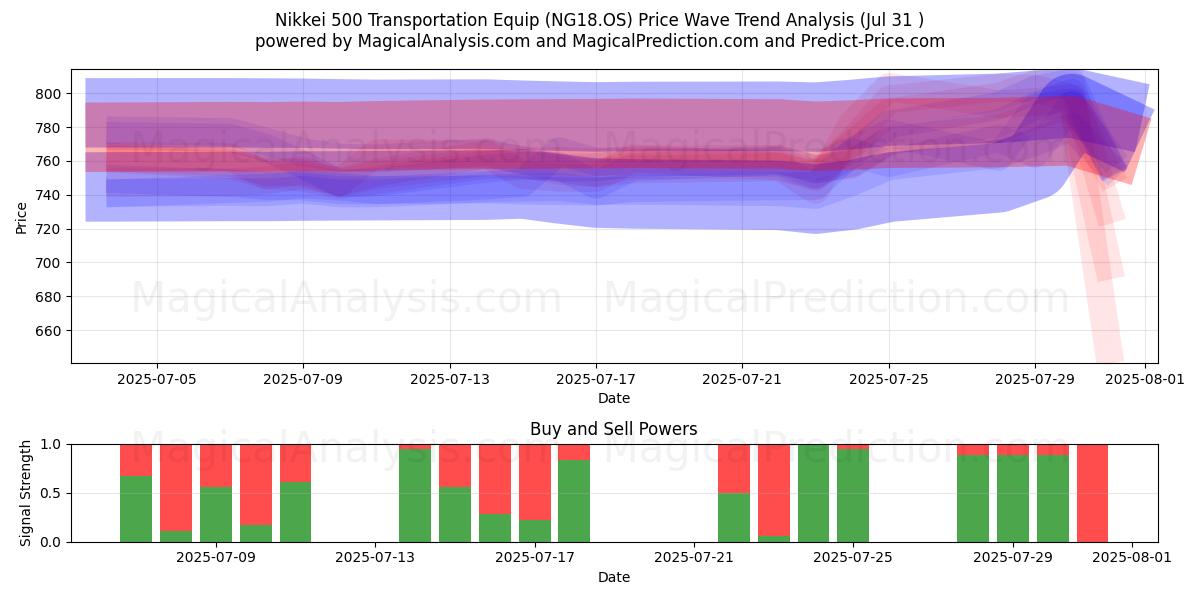  Equipo de transporte Nikkei 500 (NG18.OS) Support and Resistance area (30 Jul) 