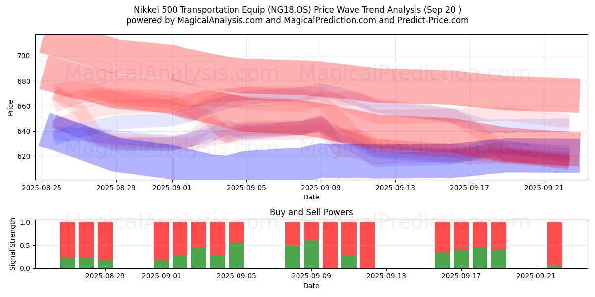  Nikkei 500 Equipaggiamento per il trasporto (NG18.OS) Support and Resistance area (19 Sep) 