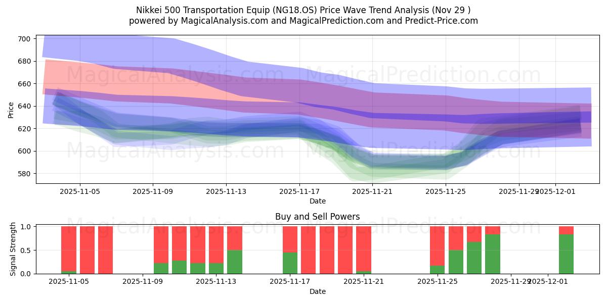  निक्केई 500 परिवहन उपकरण (NG18.OS) Support and Resistance area (28 Nov) 