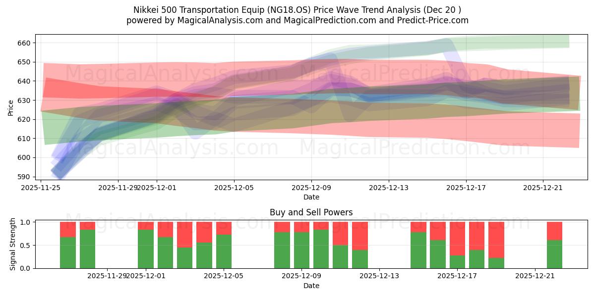  Nikkei 500 Transportausrüstung (NG18.OS) Support and Resistance area (19 Dec) 