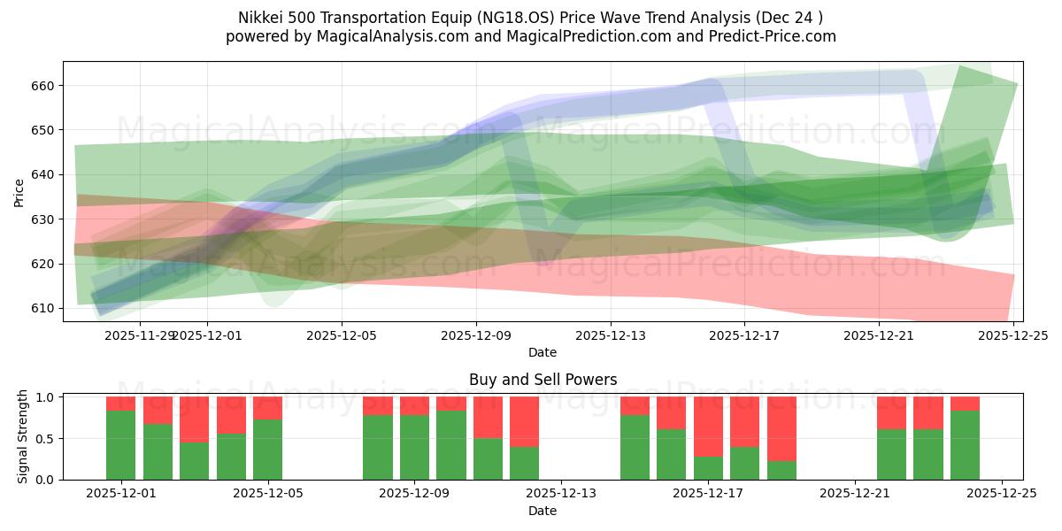  Nikkei 500 transportuitrusting (NG18.OS) Support and Resistance area (23 Dec) 