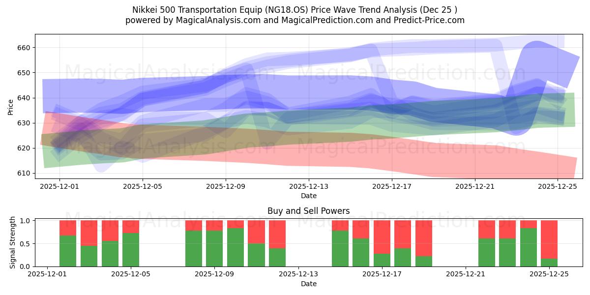  Nikkei 500 transportutstyr (NG18.OS) Support and Resistance area (24 Dec) 