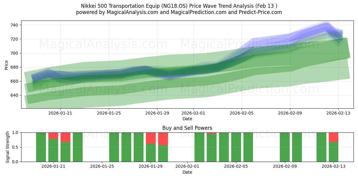  Nikkei 500 운송 장비 (NG18.OS) Support and Resistance area (12 Feb) 