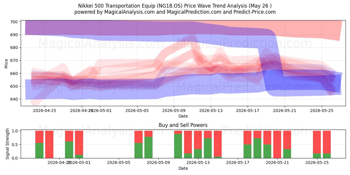  Equipo de transporte Nikkei 500 (NG18.OS) Support and Resistance area (25 May) 