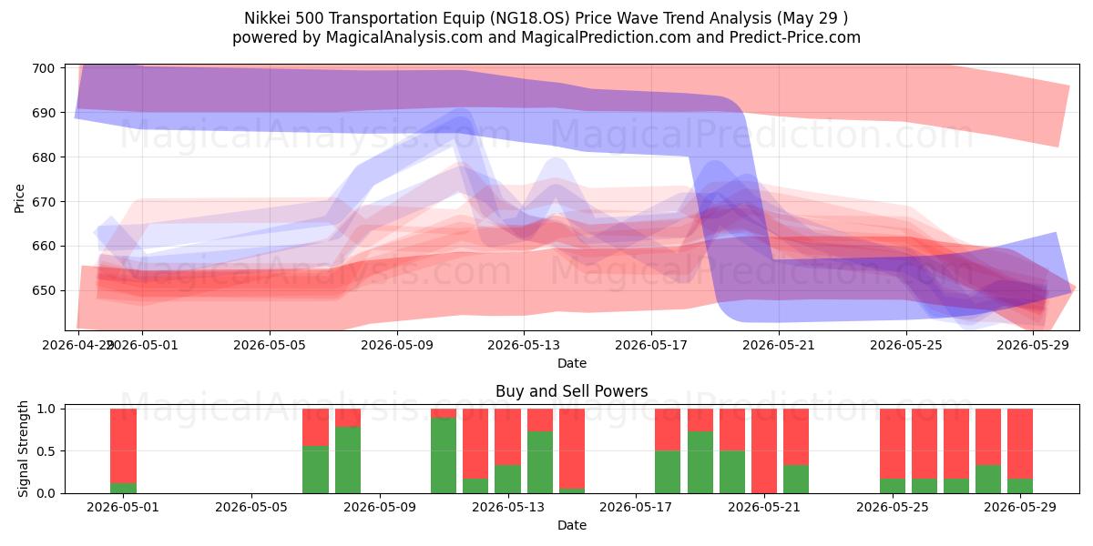  مؤشر نيكي 500 لمعدات النقل (NG18.OS) Support and Resistance area (28 May) 