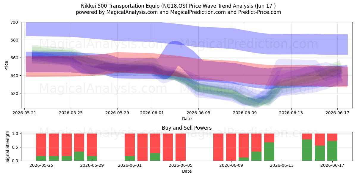  Nikkei 500 Transportation Equip (NG18.OS) Support and Resistance area (15 Jun) 