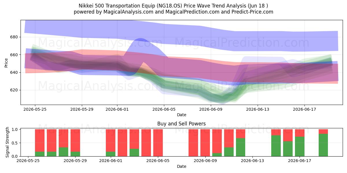  Nikkei 500 Equipaggiamento per il trasporto (NG18.OS) Support and Resistance area (17 Jun) 