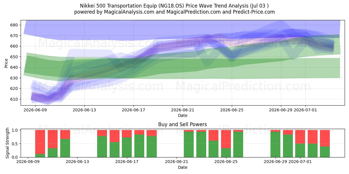  Nikkei 500 Transportausrüstung (NG18.OS) Support and Resistance area (02 Jul) 