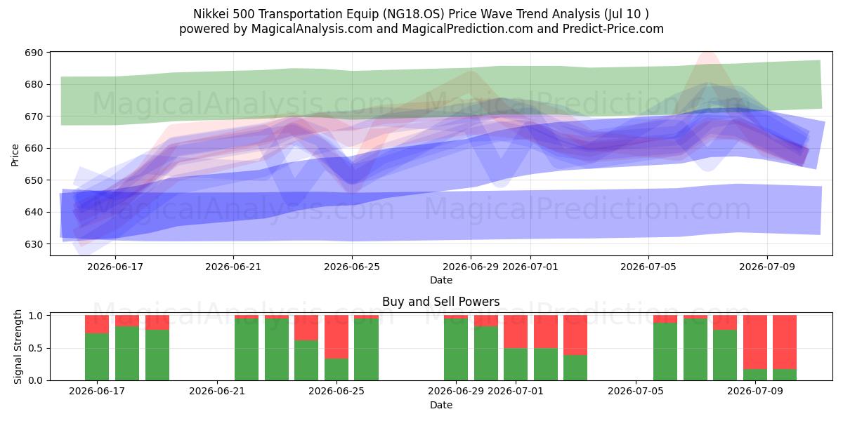  Equipamento de transporte Nikkei 500 (NG18.OS) Support and Resistance area (09 Jul) 