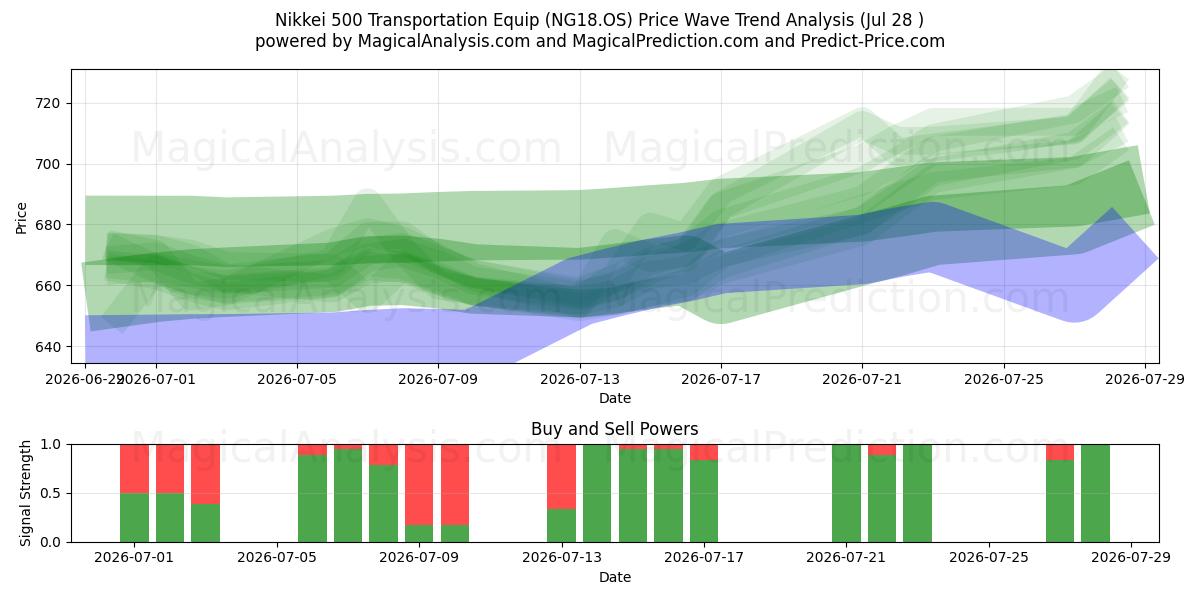  Nikkei 500 Equipaggiamento per il trasporto (NG18.OS) Support and Resistance area (27 Jul) 