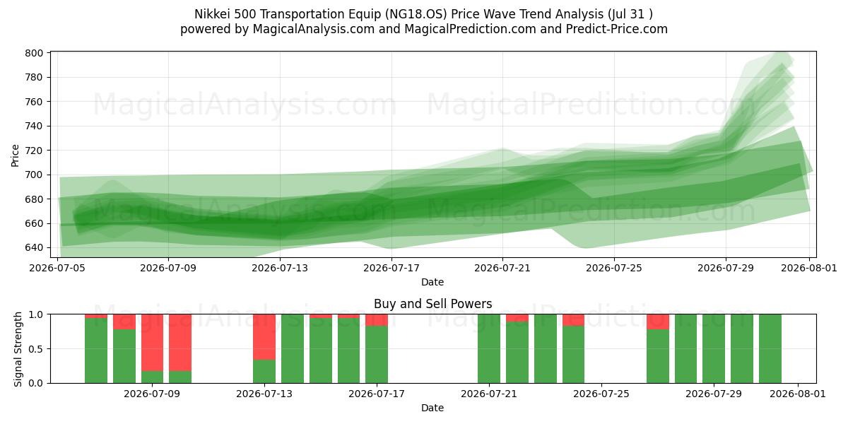  Equipamento de transporte Nikkei 500 (NG18.OS) Support and Resistance area (30 Jul) 