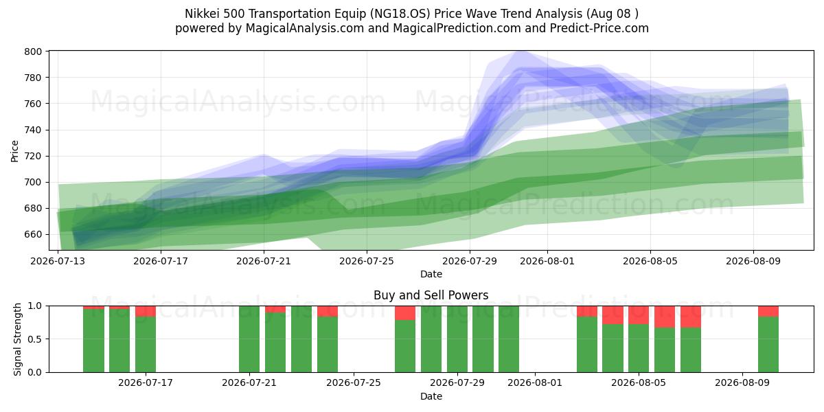  Nikkei 500 transportuitrusting (NG18.OS) Support and Resistance area (07 Aug) 