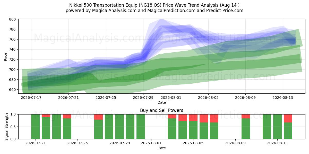  Nikkei 500 transportudstyr (NG18.OS) Support and Resistance area (12 Aug) 