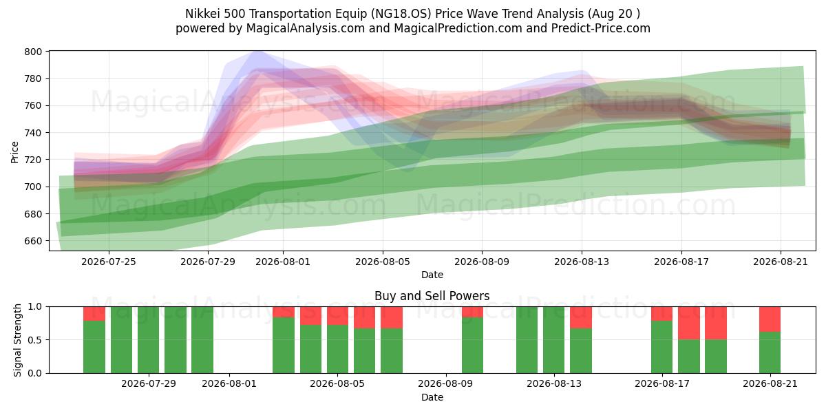  Nikkei 500 transportutstyr (NG18.OS) Support and Resistance area (17 Aug) 