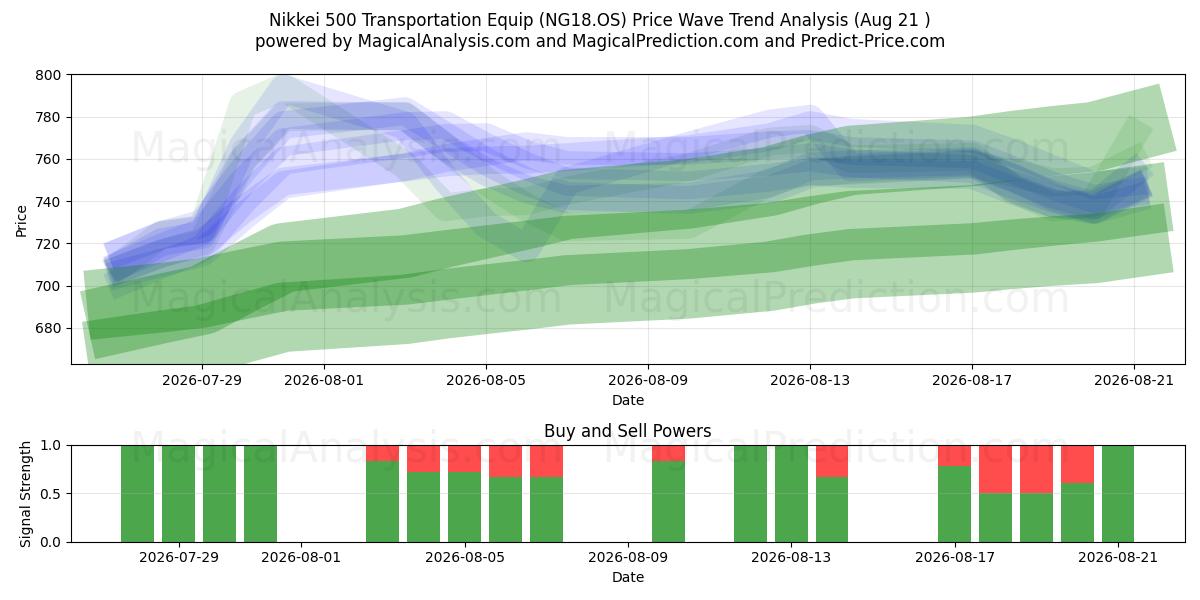  مؤشر نيكي 500 لمعدات النقل (NG18.OS) Support and Resistance area (19 Aug) 