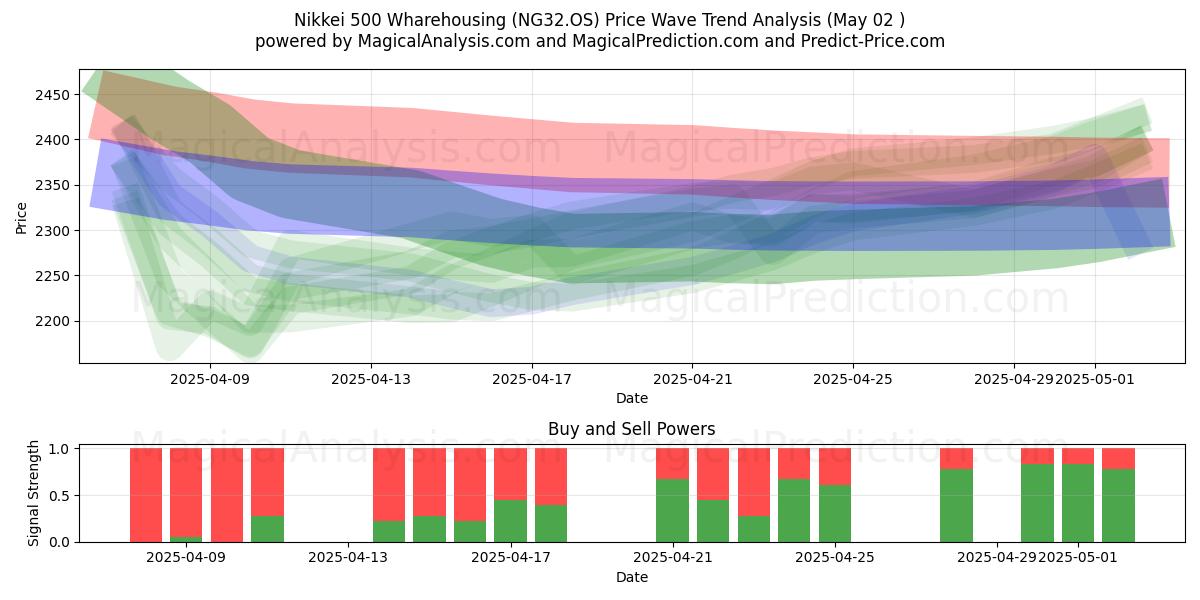 Nikkei 500 Wharreshing (NG32.OS) Support and Resistance area (02 May) Nikkei 500 Wharreshing (NG32.OS) Support and Resistance area (02 May)