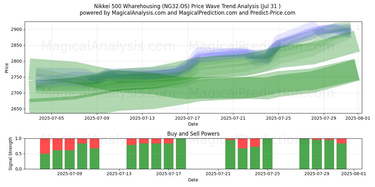 Armazenagem Nikkei 500 (NG32.OS) Support and Resistance area (30 Jul) 