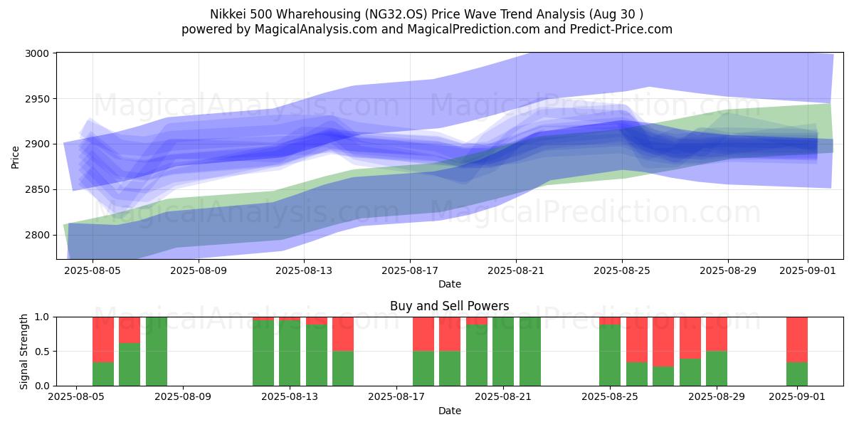 Nikkei 500 Warehousing (NG32.OS) Support and Resistance area (29 Aug) 