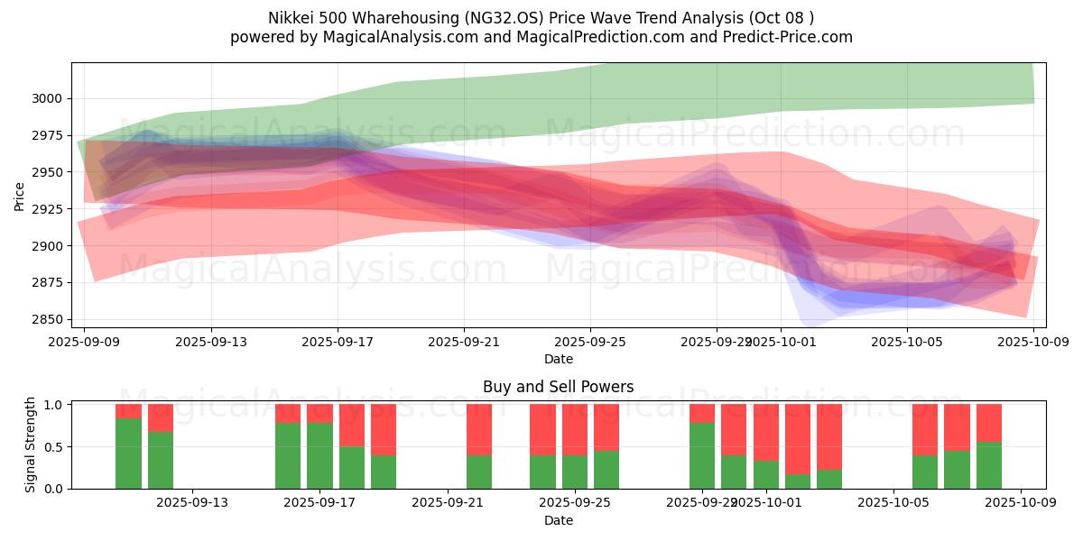  Almacenamiento del Nikkei 500 (NG32.OS) Support and Resistance area (07 Oct) 