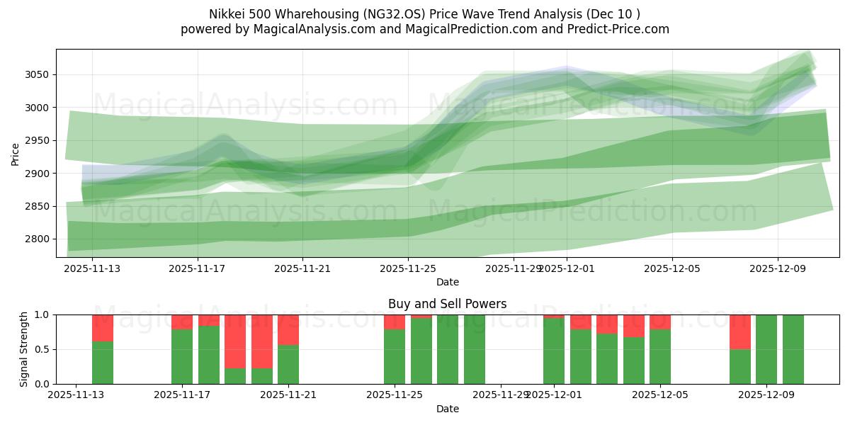  Nikkei 500 Lagerhaltung (NG32.OS) Support and Resistance area (09 Dec) 