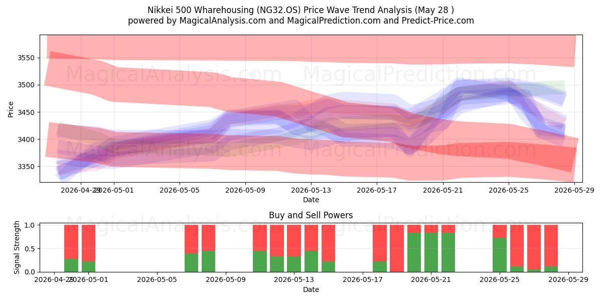  Nikkei 500 Warehousing (NG32.OS) Support and Resistance area (26 May) 