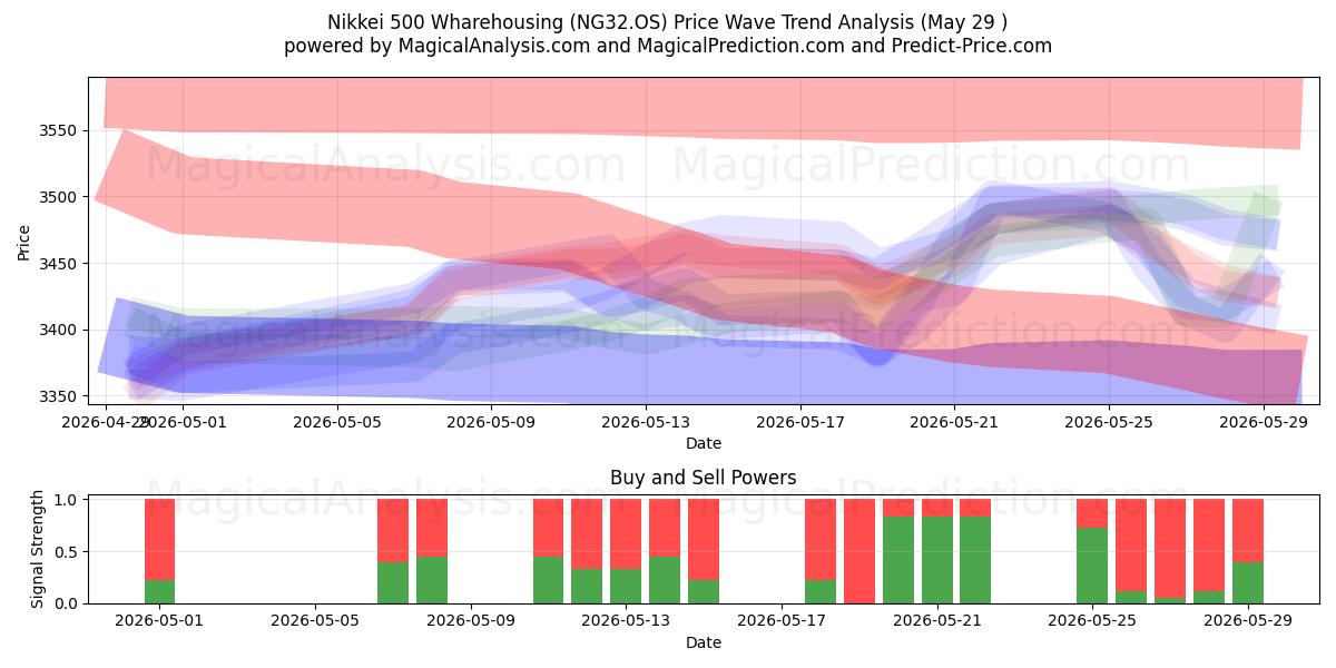  انبار Nikkei 500 (NG32.OS) Support and Resistance area (28 May) 