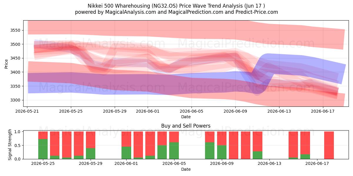  Nikkei 500 Lagerhaltung (NG32.OS) Support and Resistance area (11 Jun) 