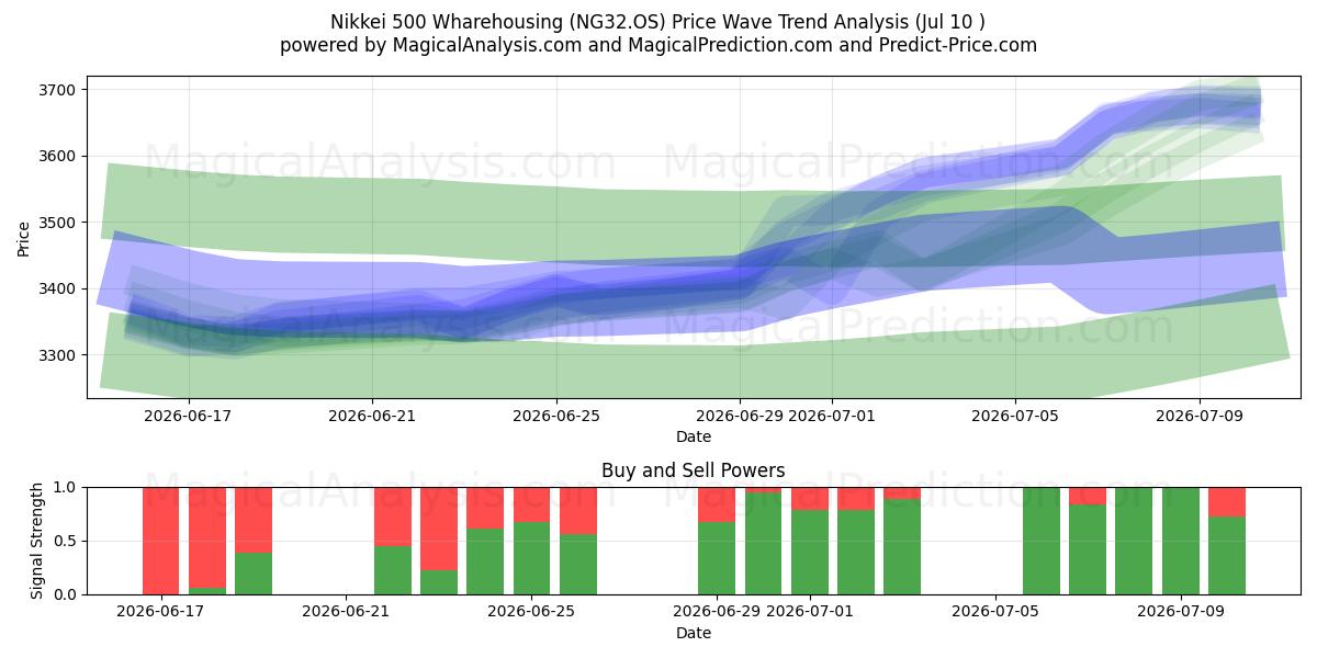  Nikkei 500 Warehousing (NG32.OS) Support and Resistance area (09 Jul) 