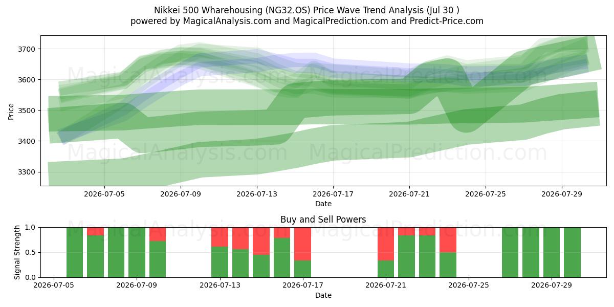  Magazzino Nikkei 500 (NG32.OS) Support and Resistance area (29 Jul) 