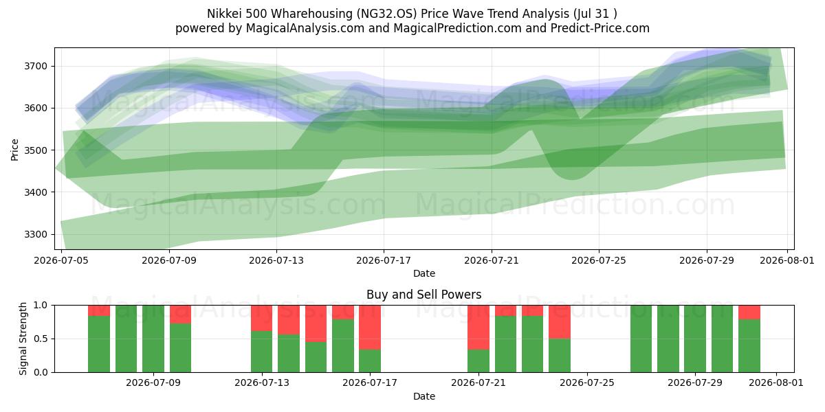  Nikkei 500 Warehousing (NG32.OS) Support and Resistance area (30 Jul) 