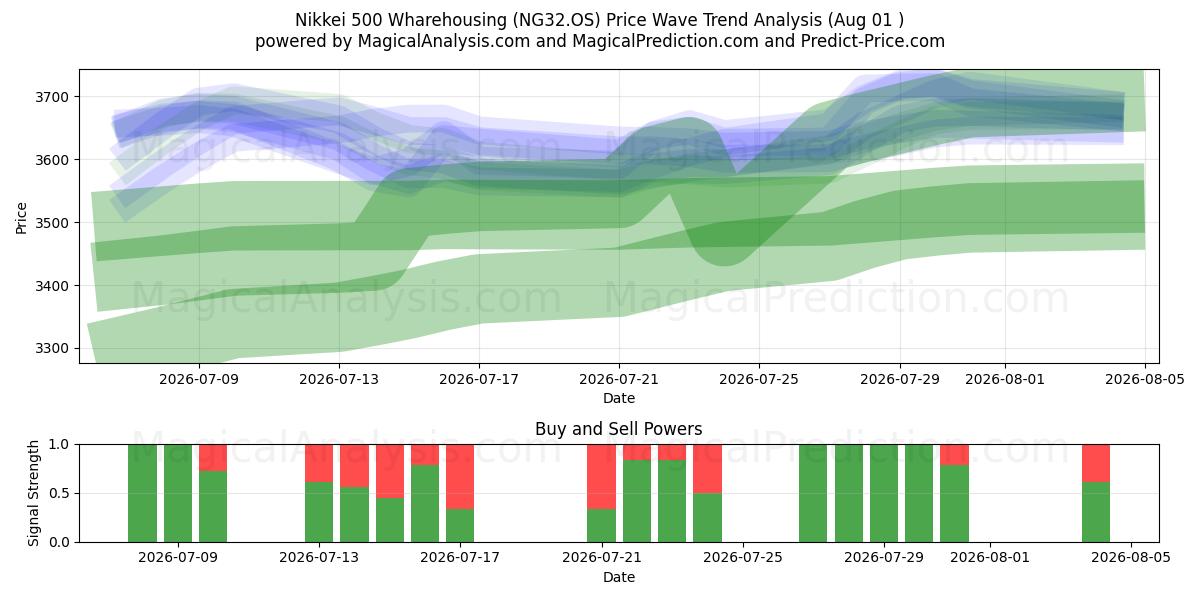  Nikkei 500 Depolama (NG32.OS) Support and Resistance area (31 Jul) 