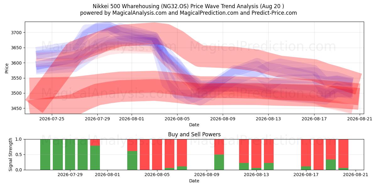  Nikkei 500 magazijnbeheer (NG32.OS) Support and Resistance area (18 Aug) 
